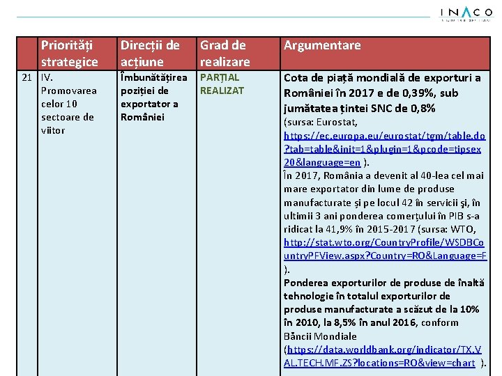 Priorități strategice 21 IV. Promovarea celor 10 sectoare de viitor Direcții de acțiune Îmbunătățirea