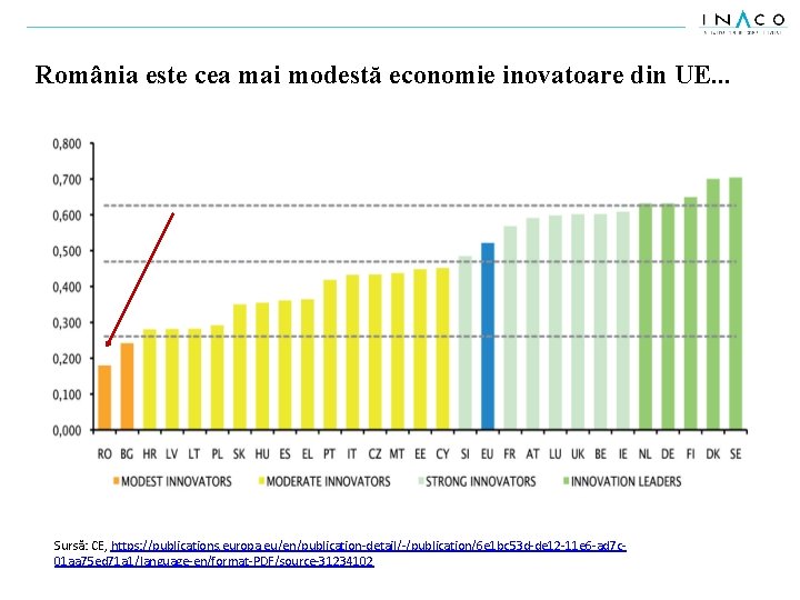 România este cea mai modestă economie inovatoare din UE. . . Sursă: CE, https:
