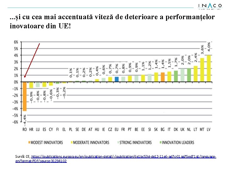 . . . și cu cea mai accentuată viteză de deterioare a performanțelor inovatoare