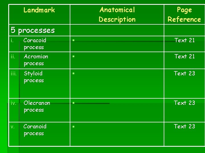 Anatomical Description Landmark Page Reference 5 processes i. Coracoid process § Text 21 ii.