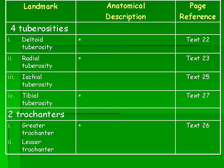 Anatomical Description Landmark Page Reference 4 tuberosities i. Deltoid tuberosity § Text 22 ii.