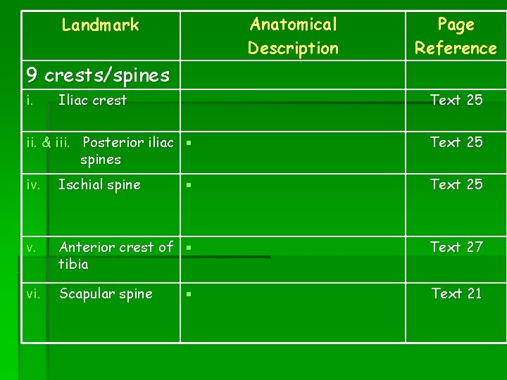 Anatomical Description Landmark Page Reference 9 crests/spines i. Iliac crest Text 25 ii. &