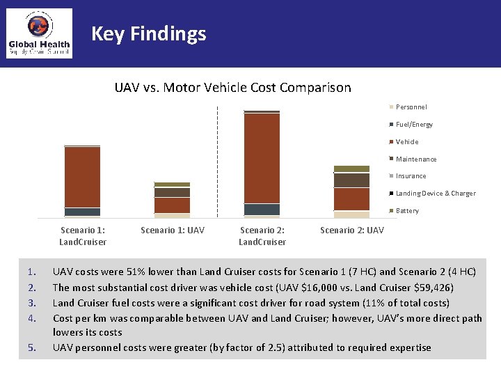 Key Findings UAV vs. Motor Vehicle Cost Comparison Personnel Fuel/Energy Vehicle Maintenance Insurance Landing
