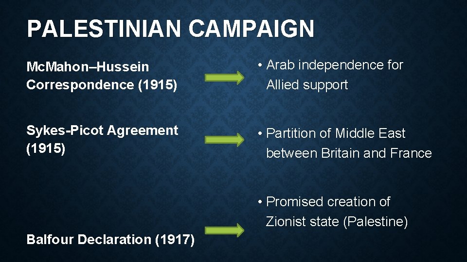 PALESTINIAN CAMPAIGN Mc. Mahon–Hussein Correspondence (1915) • Arab independence for Allied support Sykes-Picot Agreement