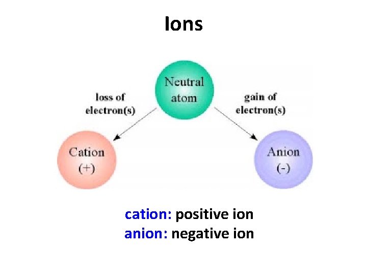 Ions cation: positive ion anion: negative ion 
