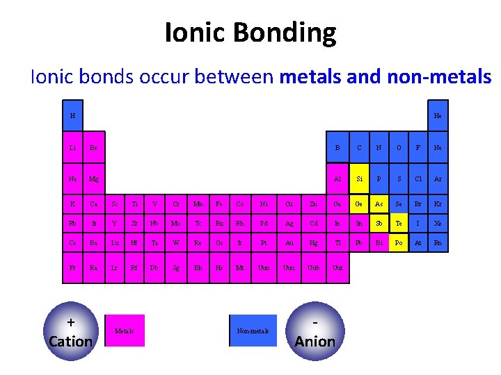 Ionic Bonding Ionic bonds occur between metals and non-metals H He Li Be B