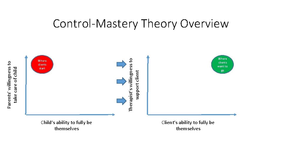 Where clients start Child’s ability to fully be themselves Where clients want to go