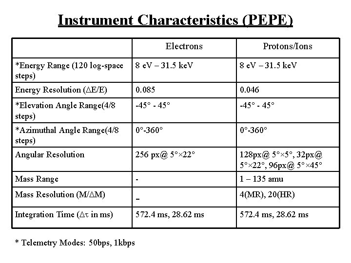 Instrument Characteristics (PEPE) Electrons Protons/Ions *Energy Range (120 log-space steps) 8 e. V –