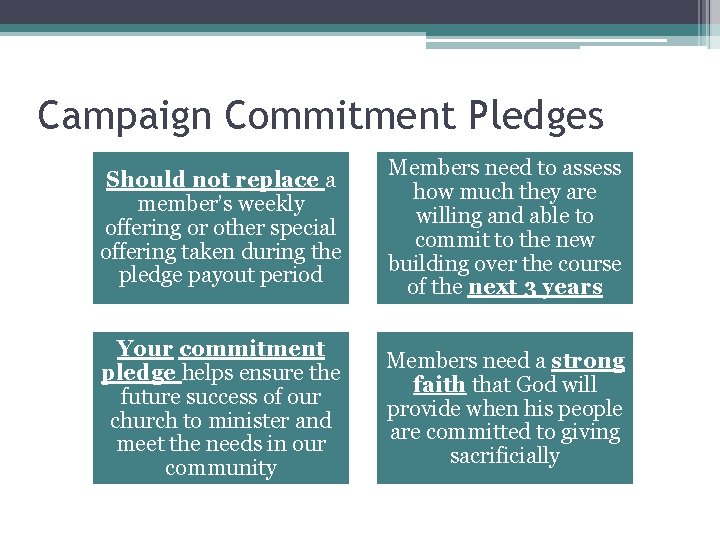 Campaign Commitment Pledges Should not replace a member’s weekly offering or other special offering