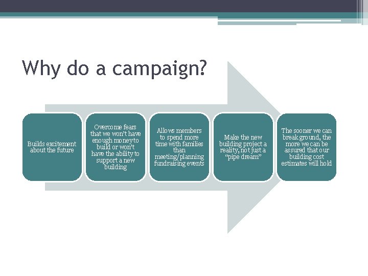 Why do a campaign? Builds excitement about the future Overcome fears that we won’t