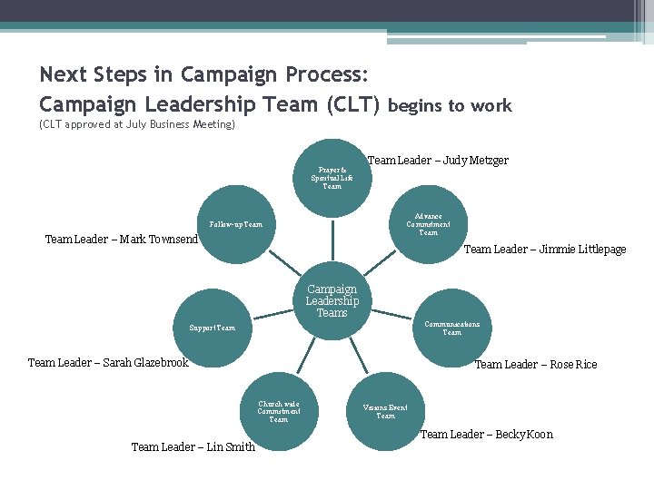 Next Steps in Campaign Process: Campaign Leadership Team (CLT) begins to work (CLT approved
