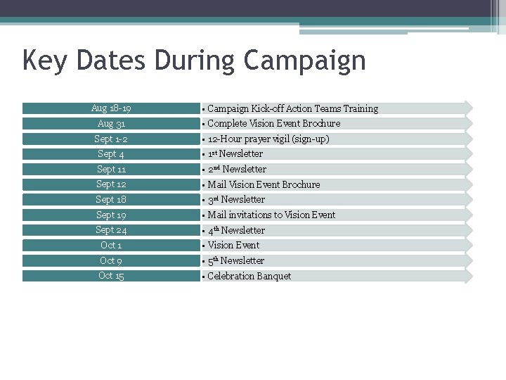 Key Dates During Campaign Aug 18 -19 • Campaign Kick-off Action Teams Training Aug