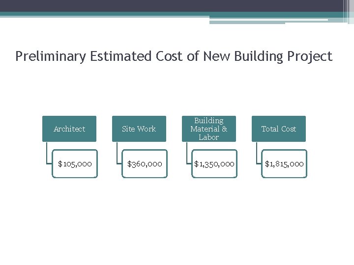 Preliminary Estimated Cost of New Building Project Architect $105, 000 Site Work $360, 000