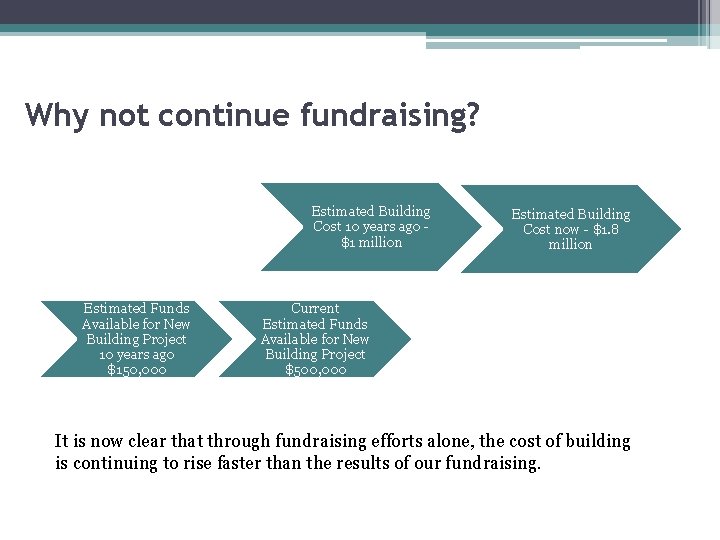 Why not continue fundraising? Estimated Building Cost 10 years ago $1 million Estimated Funds