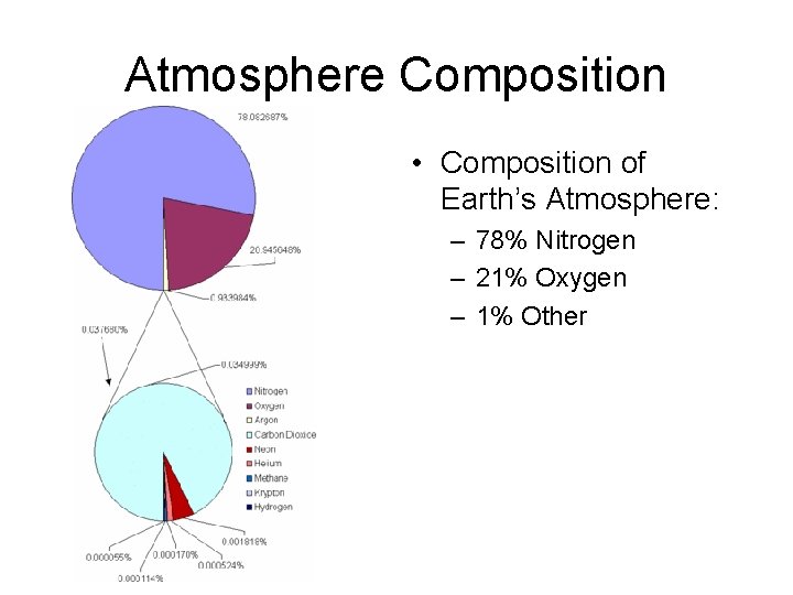 Atmosphere Composition • Composition of Earth’s Atmosphere: – 78% Nitrogen – 21% Oxygen –