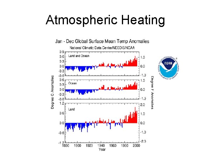 Atmospheric Heating 