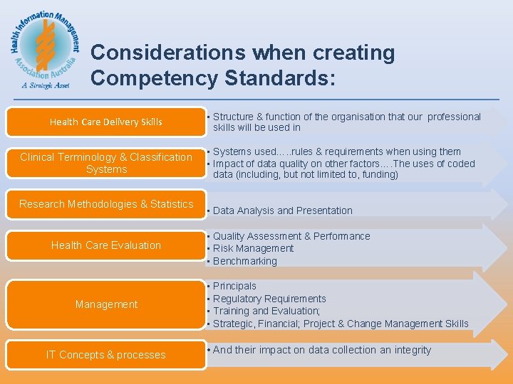 Considerations when creating Competency Standards: Health Care Delivery Skills Clinical Terminology & Classification Systems Considerations when creating Competency Standards: Health Care Delivery Skills Clinical Terminology & Classification Systems