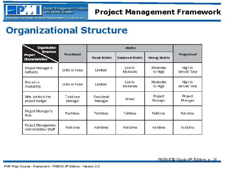 Project Management Framework Organizational Structure PMBo. K® Guide, 4 th Edition, p. 28 PMP