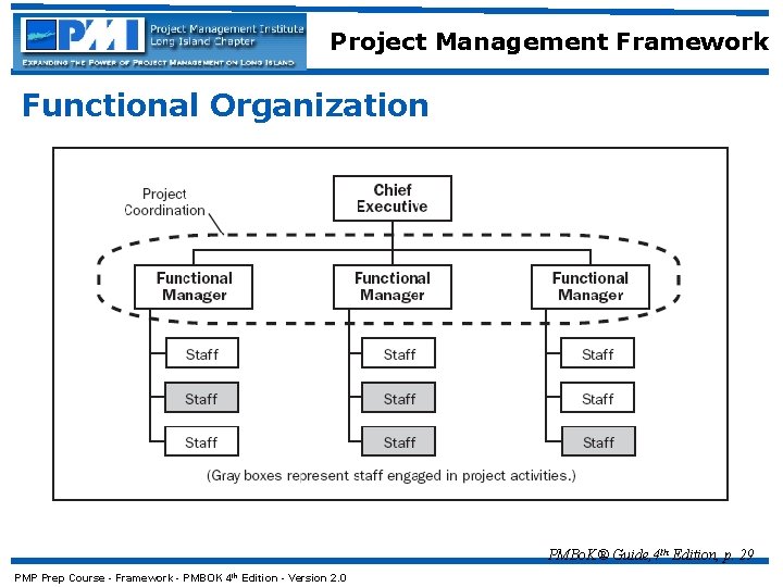 Project Management Framework Functional Organization PMBo. K® Guide, 4 th Edition, p. 29 PMP