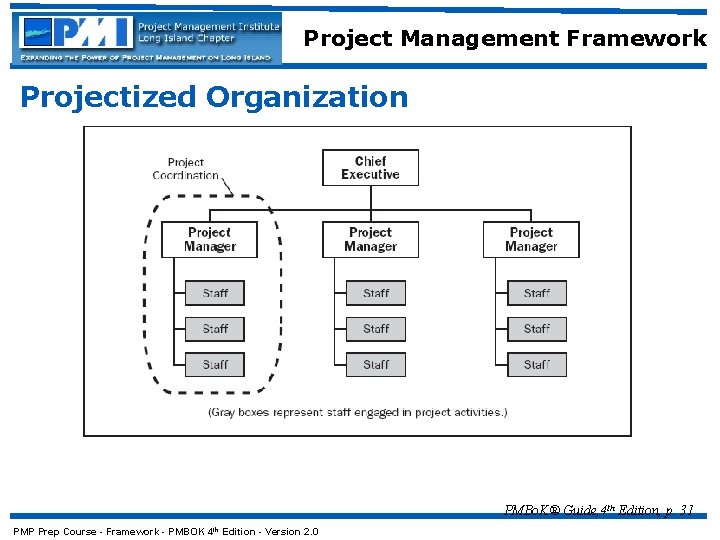 Project Management Framework Projectized Organization PMBo. K® Guide, 4 th Edition, p. 31 PMP