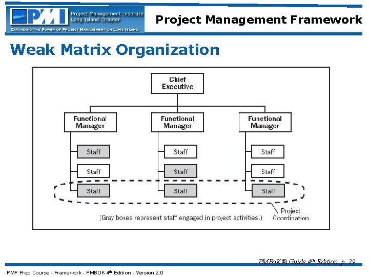 Project Management Framework Weak Matrix Organization PMBo. K® Guide, 4 th Edition, p. 29