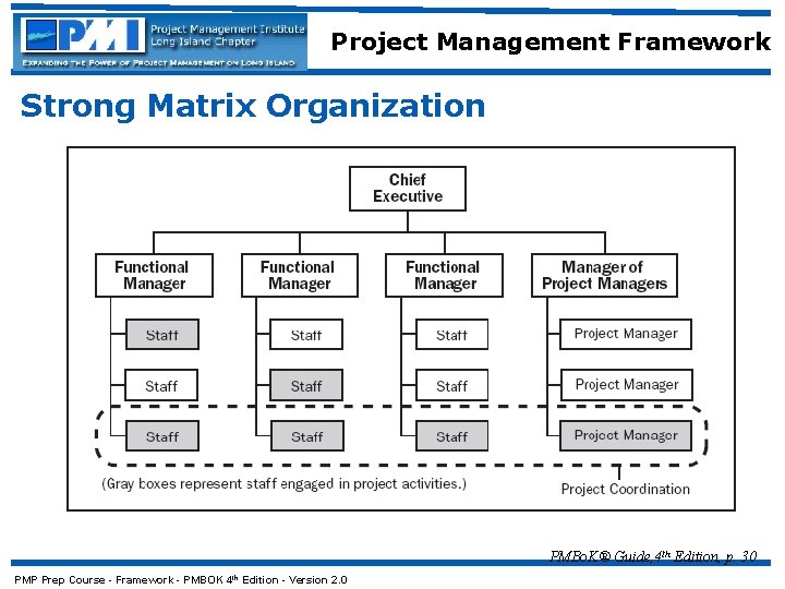 Project Management Framework Strong Matrix Organization PMBo. K® Guide, 4 th Edition, p. 30