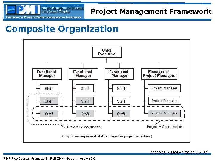 Project Management Framework Composite Organization PMBo. K® Guide, 4 th Edition, p. 31 PMP