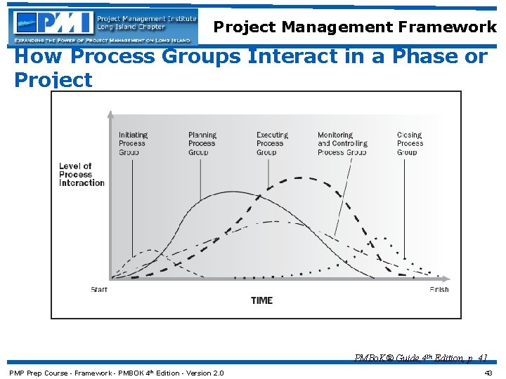 Project Management Framework How Process Groups Interact in a Phase or Project PMBo. K®