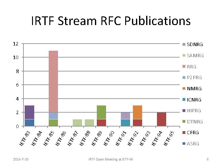 IRTF Stream RFC Publications 12 SDNRG 10 SAMRG RRG 8 P 2 PRG 6