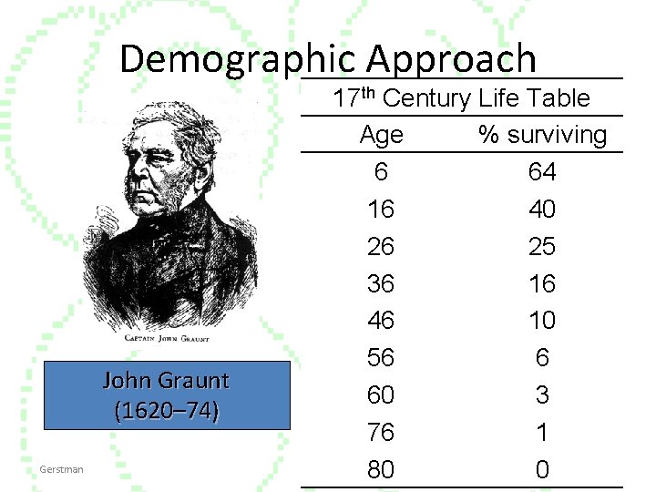 Demographic Approach John Graunt (1620– 74) Gerstman 17 th Century Life Table Age %