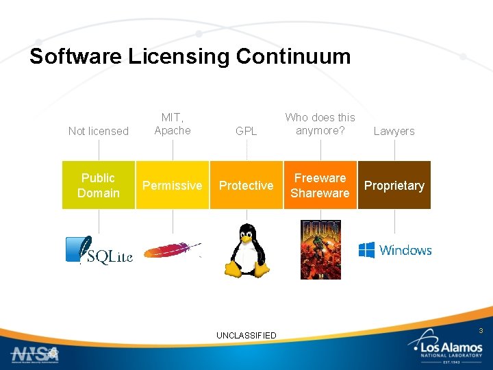 Software Licensing Continuum Not licensed Public Domain MIT, Apache GPL Permissive Protective UNCLASSIFIED Who