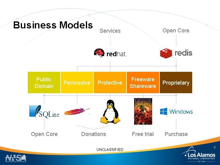 Business Models Public Domain Open Core Permissive Open Core Services Protective Donations UNCLASSIFIED Freeware