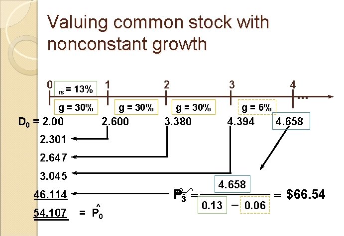 Valuing common stock with nonconstant growth 0 rs = 1 13% g = 30%