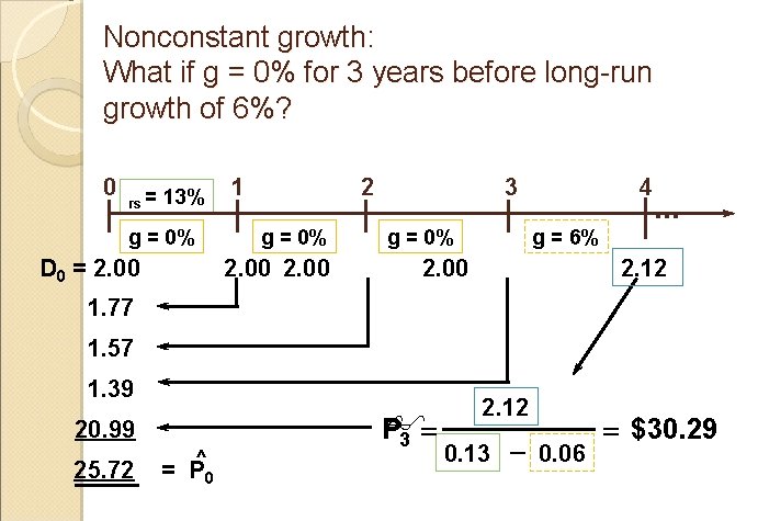Nonconstant growth: What if g = 0% for 3 years before long-run growth of