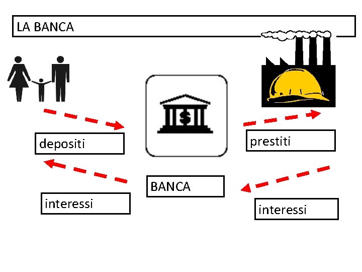 LA BANCA prestiti depositi interessi BANCA interessi 