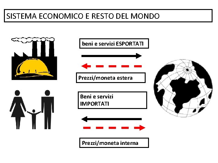 SISTEMA ECONOMICO E RESTO DEL MONDO beni e servizi ESPORTATI Prezzi/moneta estera Beni e