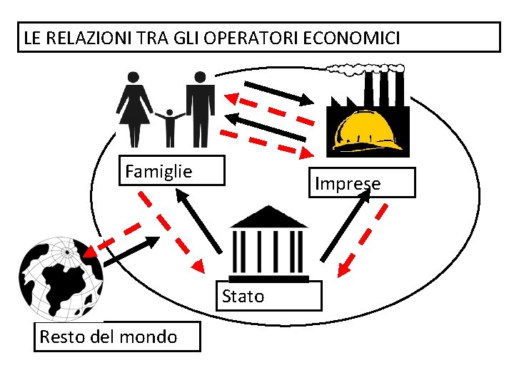 LE RELAZIONI TRA GLI OPERATORI ECONOMICI Famiglie Imprese Stato Resto del mondo 