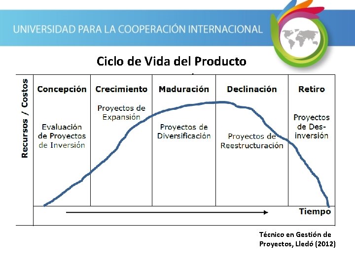 Ciclo de Vida del Producto Técnico en Gestión de Proyectos, Lledó (2012) 