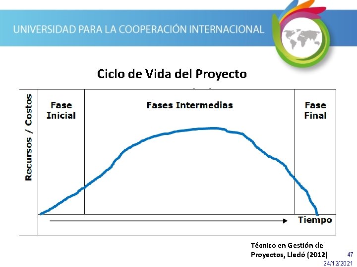 Ciclo de Vida del Proyecto Técnico en Gestión de Proyectos, Lledó (2012) 47 24/12/2021
