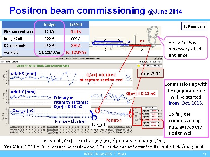 Positron beam commissioning @June 2014 Design 6/2014 Flux Concentrator 12 k. A 6. 4