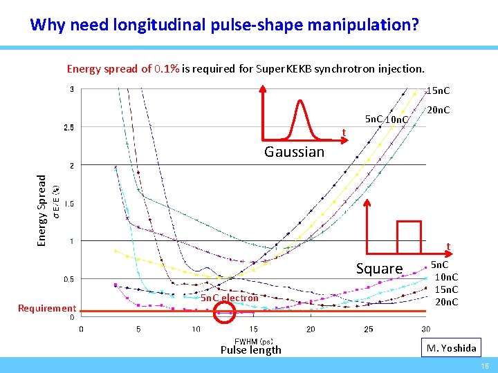 Why need longitudinal pulse-shape manipulation? Energy spread of 0. 1% is required for Super.