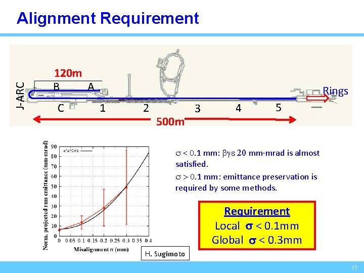 J-ARC Alignment Requirement 120 m B A C Rings 1 2 500 m 3