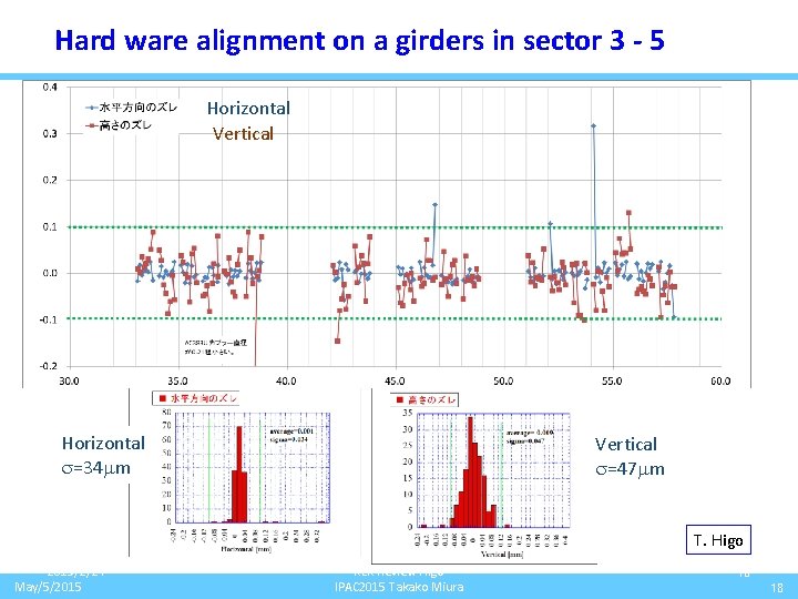 Hard ware alignment on a girders in sector 3 - 5 Horizontal Vertical Horizontal