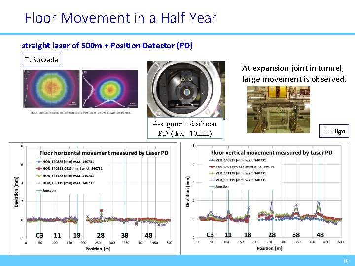 Floor Movement in a Half Year straight laser of 500 m + Position Detector