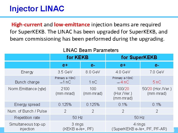 Injector LINAC High-current and low-emittance injection beams are required for Super. KEKB. The LINAC