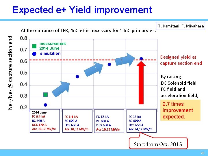 Expected e+ Yield improvement Ne+/Ne- @ capture section end At the entrance of LER,