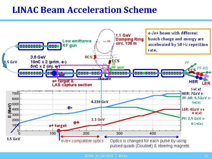 LINAC Beam Acceleration Scheme 1. 1 Ge. V Damping Ring circ. 136 m Low