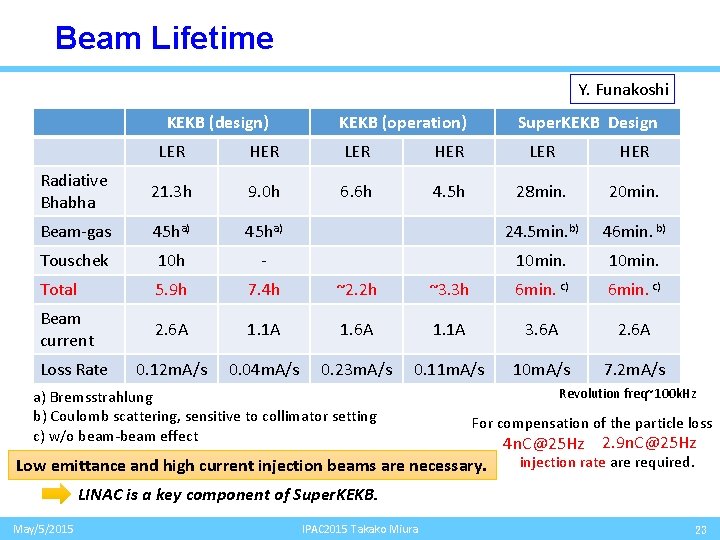 Beam Lifetime Y. Funakoshi KEKB (design) KEKB (operation) Super. KEKB Design LER HER Radiative