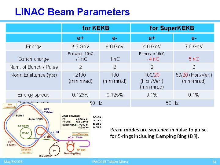 LINAC Beam Parameters for KEKB Energy for Super. KEKB e+ e- 3. 5 Ge.