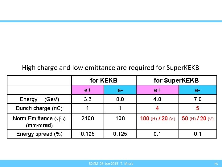 High charge and low emittance are required for Super. KEKB e+ e- 3. 5